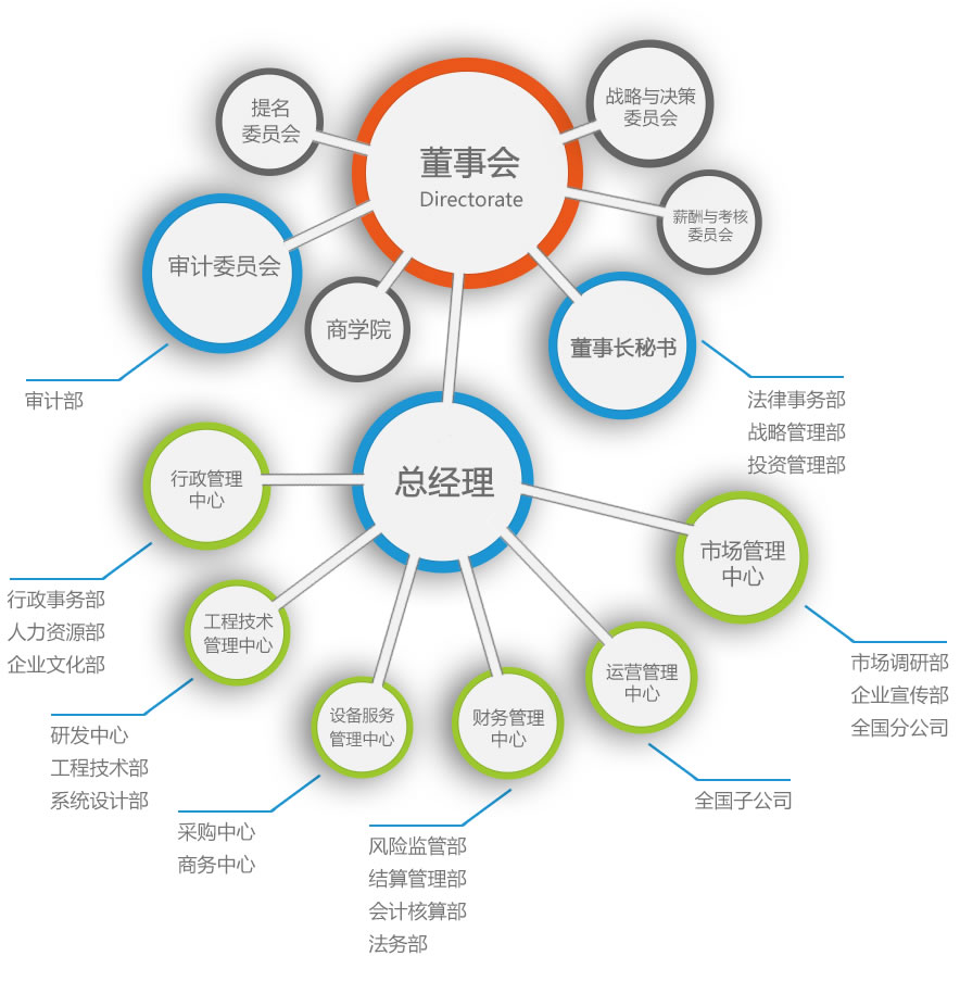 北京通建泰利特組織架構(gòu)