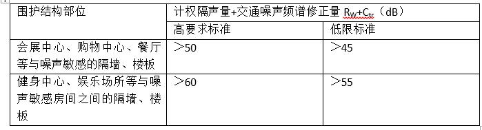 噪聲敏感房間與產(chǎn)生噪聲之間的隔墻、樓板的空氣聲隔聲標準