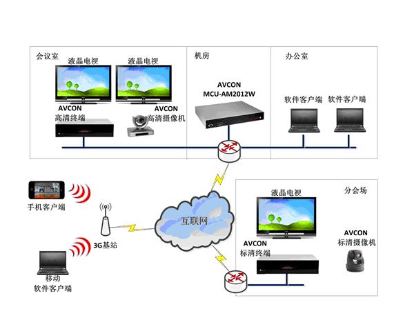 現(xiàn)在視頻會議系統(tǒng)遇到了哪些技術瓶頸